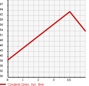 Аукционная статистика: График изменения цены SUBARU IMPREZA 2007 GD3 в зависимости от аукционных оценок