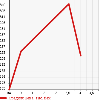 Аукционная статистика: График изменения цены SUBARU IMPREZA WRX 2000 GDA в зависимости от аукционных оценок