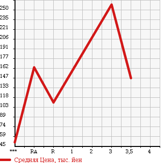 Аукционная статистика: График изменения цены SUBARU IMPREZA WRX 2002 GDA в зависимости от аукционных оценок