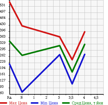 Аукционная статистика: График изменения цены SUBARU IMPREZA WRX 2004 GDA в зависимости от аукционных оценок