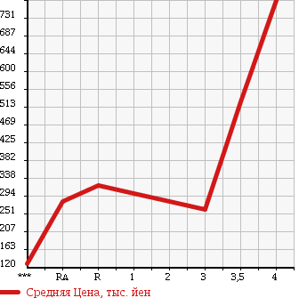 Аукционная статистика: График изменения цены SUBARU IMPREZA WRX 2005 GDA в зависимости от аукционных оценок