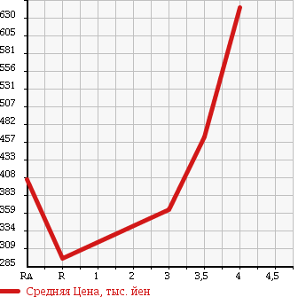 Аукционная статистика: График изменения цены SUBARU IMPREZA WRX 2006 GDA в зависимости от аукционных оценок