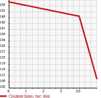 Аукционная статистика: График изменения цены SUBARU IMPREZA 2000 GDA в зависимости от аукционных оценок