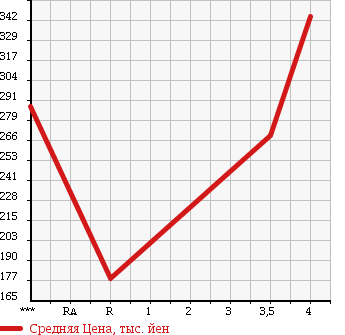 Аукционная статистика: График изменения цены SUBARU IMPREZA 2002 GDA в зависимости от аукционных оценок