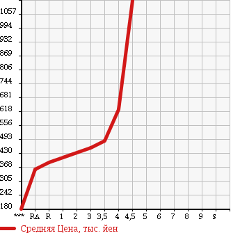 Аукционная статистика: График изменения цены SUBARU IMPREZA 2005 GDA в зависимости от аукционных оценок