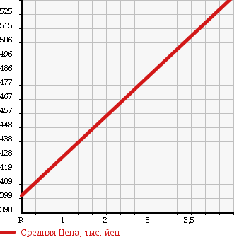Аукционная статистика: График изменения цены SUBARU IMPREZA 2007 GDA в зависимости от аукционных оценок