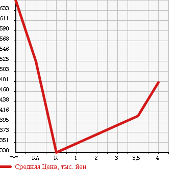 Аукционная статистика: График изменения цены SUBARU IMPREZA WRX 2001 GDB в зависимости от аукционных оценок