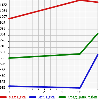 Аукционная статистика: График изменения цены SUBARU IMPREZA WRX 2003 GDB в зависимости от аукционных оценок