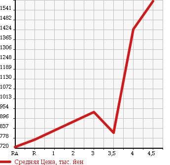 Аукционная статистика: График изменения цены SUBARU IMPREZA WRX 2006 GDB в зависимости от аукционных оценок