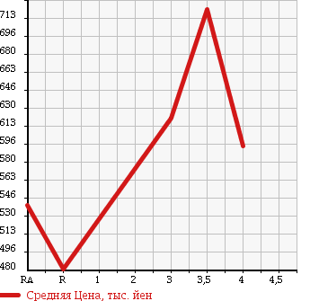 Аукционная статистика: График изменения цены SUBARU IMPREZA 2002 GDB в зависимости от аукционных оценок