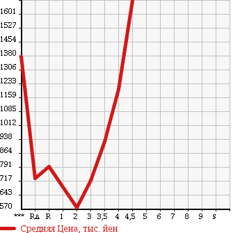 Аукционная статистика: График изменения цены SUBARU IMPREZA 2005 GDB в зависимости от аукционных оценок