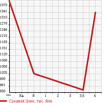 Аукционная статистика: График изменения цены SUBARU IMPREZA 2007 GDB в зависимости от аукционных оценок
