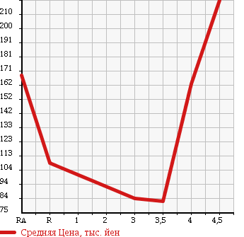 Аукционная статистика: График изменения цены SUBARU IMPREZA ANESIS 2009 GE2 в зависимости от аукционных оценок