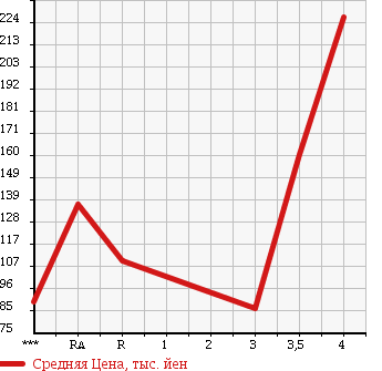 Аукционная статистика: График изменения цены SUBARU IMPREZA ANESIS 2010 GE2 в зависимости от аукционных оценок