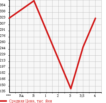 Аукционная статистика: График изменения цены SUBARU IMPREZA ANESIS 2011 GE2 в зависимости от аукционных оценок