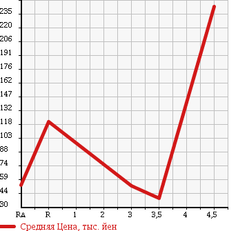 Аукционная статистика: График изменения цены SUBARU IMPREZA ANESIS 2009 GE3 в зависимости от аукционных оценок