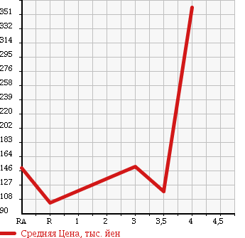 Аукционная статистика: График изменения цены SUBARU IMPREZA ANESIS 2010 GE3 в зависимости от аукционных оценок