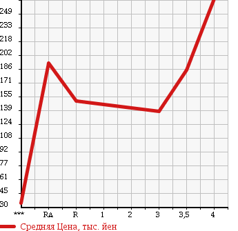 Аукционная статистика: График изменения цены SUBARU IMPREZA ANESIS 2009 GE6 в зависимости от аукционных оценок