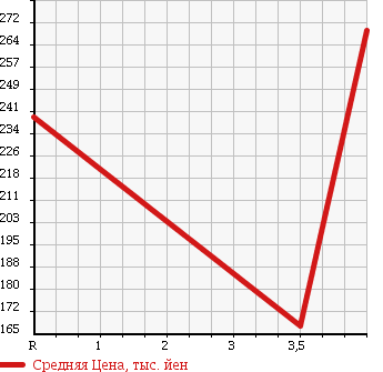 Аукционная статистика: График изменения цены SUBARU IMPREZA ANESIS 2011 GE6 в зависимости от аукционных оценок