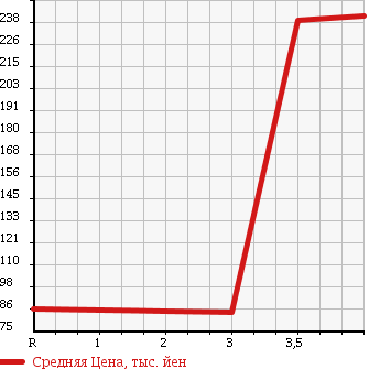 Аукционная статистика: График изменения цены SUBARU IMPREZA ANESIS 2008 GE7 в зависимости от аукционных оценок