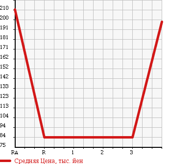 Аукционная статистика: График изменения цены SUBARU IMPREZA ANESIS 2009 GE7 в зависимости от аукционных оценок