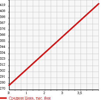 Аукционная статистика: График изменения цены SUBARU IMPREZA ANESIS 2010 GE7 в зависимости от аукционных оценок