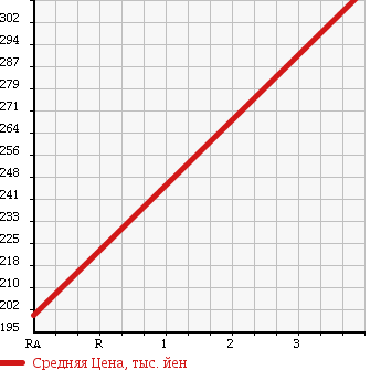 Аукционная статистика: График изменения цены SUBARU IMPREZA ANESIS 2011 GE7 в зависимости от аукционных оценок