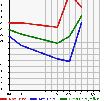 Аукционная статистика: График изменения цены SUBARU IMPREZA 1999 GF1 в зависимости от аукционных оценок