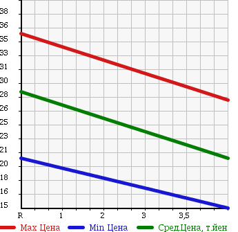 Аукционная статистика: График изменения цены SUBARU IMPREZA 2000 GF1 в зависимости от аукционных оценок