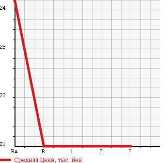 Аукционная статистика: График изменения цены SUBARU IMPREZA 1999 GF2 в зависимости от аукционных оценок