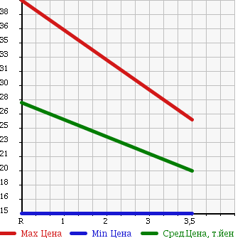Аукционная статистика: График изменения цены SUBARU IMPREZA 2000 GF2 в зависимости от аукционных оценок