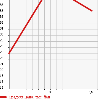 Аукционная статистика: График изменения цены SUBARU IMPREZA 1999 GF5 в зависимости от аукционных оценок