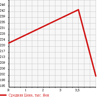Аукционная статистика: График изменения цены SUBARU IMPREZA WRX 1999 GF8 в зависимости от аукционных оценок
