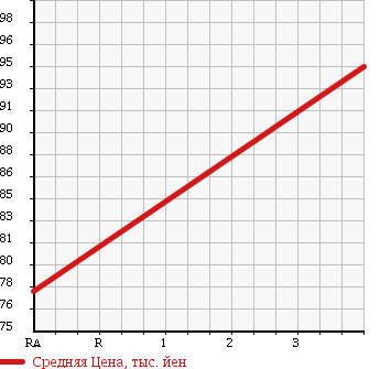 Аукционная статистика: График изменения цены SUBARU IMPREZA SPORT WAGON 1997 GF8 в зависимости от аукционных оценок