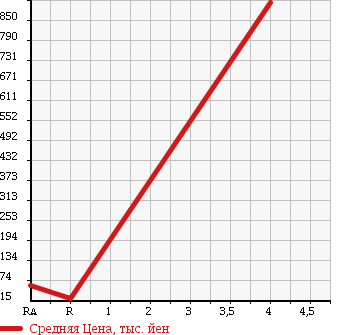 Аукционная статистика: График изменения цены SUBARU IMPREZA SPORT WAGON 2000 GF8 в зависимости от аукционных оценок