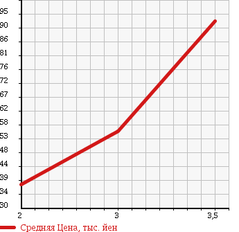 Аукционная статистика: График изменения цены SUBARU IMPREZA 1999 GF8 в зависимости от аукционных оценок