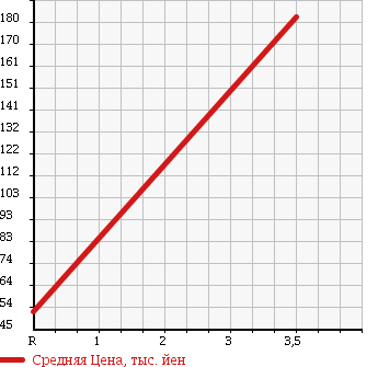 Аукционная статистика: График изменения цены SUBARU IMPREZA 2000 GF8 в зависимости от аукционных оценок