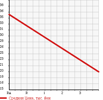 Аукционная статистика: График изменения цены SUBARU IMPREZA SPORT 2004 GG2 в зависимости от аукционных оценок
