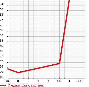 Аукционная статистика: График изменения цены SUBARU IMPREZA SPORT 2005 GG2 в зависимости от аукционных оценок