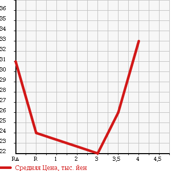 Аукционная статистика: График изменения цены SUBARU IMPREZA SPORT WAGON 2003 GG2 в зависимости от аукционных оценок