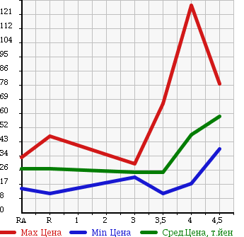 Аукционная статистика: График изменения цены SUBARU IMPREZA SPORT WAGON 2005 GG2 в зависимости от аукционных оценок