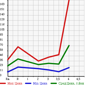 Аукционная статистика: График изменения цены SUBARU IMPREZA SPORT WAGON 2006 GG2 в зависимости от аукционных оценок