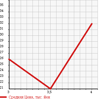 Аукционная статистика: График изменения цены SUBARU IMPREZA 2000 GG2 в зависимости от аукционных оценок