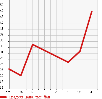 Аукционная статистика: График изменения цены SUBARU IMPREZA 2007 GG2 в зависимости от аукционных оценок