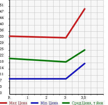Аукционная статистика: График изменения цены SUBARU IMPREZA 2002 GG3 в зависимости от аукционных оценок