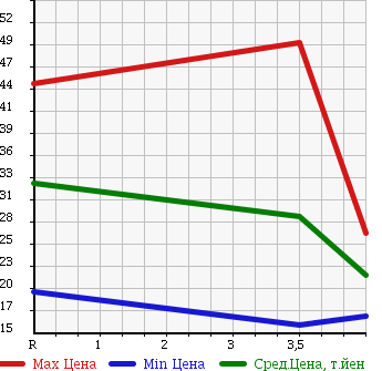 Аукционная статистика: График изменения цены SUBARU IMPREZA 2007 GG3 в зависимости от аукционных оценок