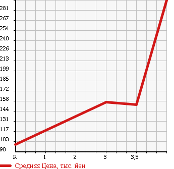Аукционная статистика: График изменения цены SUBARU IMPREZA WRX 2003 GGA в зависимости от аукционных оценок
