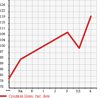 Аукционная статистика: График изменения цены SUBARU IMPREZA WRX 2004 GGA в зависимости от аукционных оценок