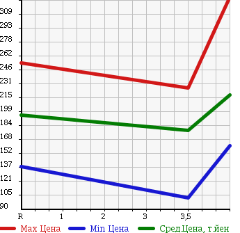 Аукционная статистика: График изменения цены SUBARU IMPREZA WRX 2005 GGA в зависимости от аукционных оценок