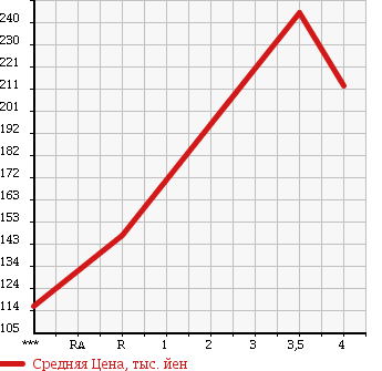 Аукционная статистика: График изменения цены SUBARU IMPREZA WRX 2006 GGA в зависимости от аукционных оценок